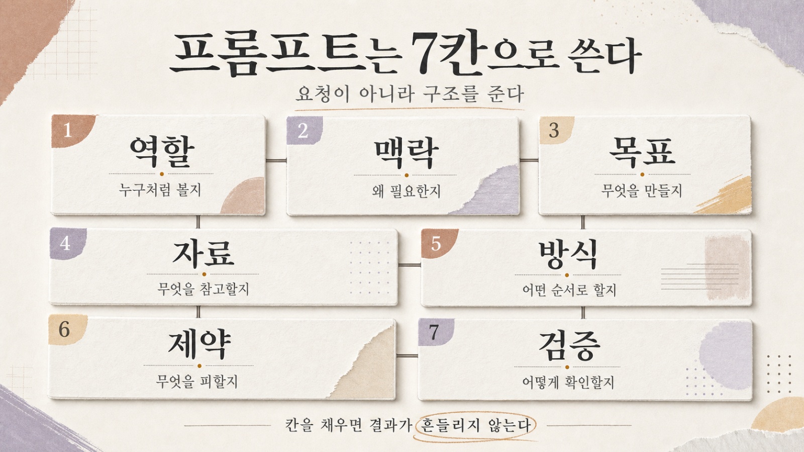 AI 작업 효율 높이는 나만의 7칸 프롬프트 구조